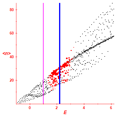 Peres lattice <N>
